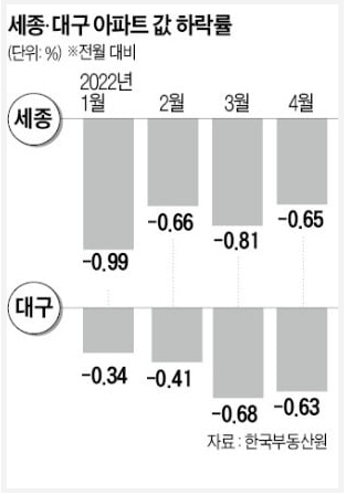  떨어지는 아파트 가격(세종시)
