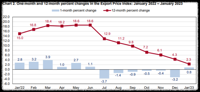 미국-수출-가격-지수-12개월-퍼센트-변화(2023년-1월)