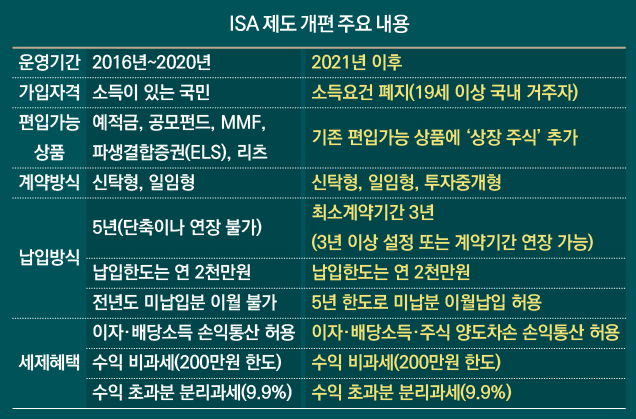 중개형 ISA 계좌