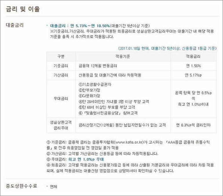 국민은행 대출조건