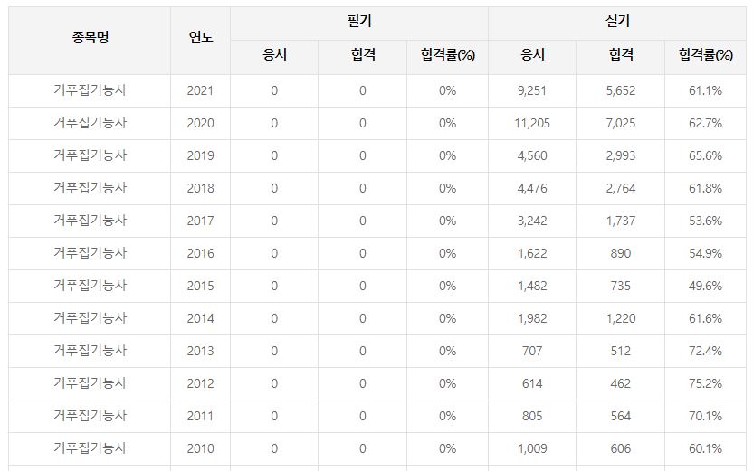 거푸집기능사 합격률