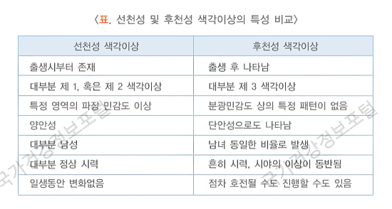 선천성 및 후천성 색각이상의 특성 비교