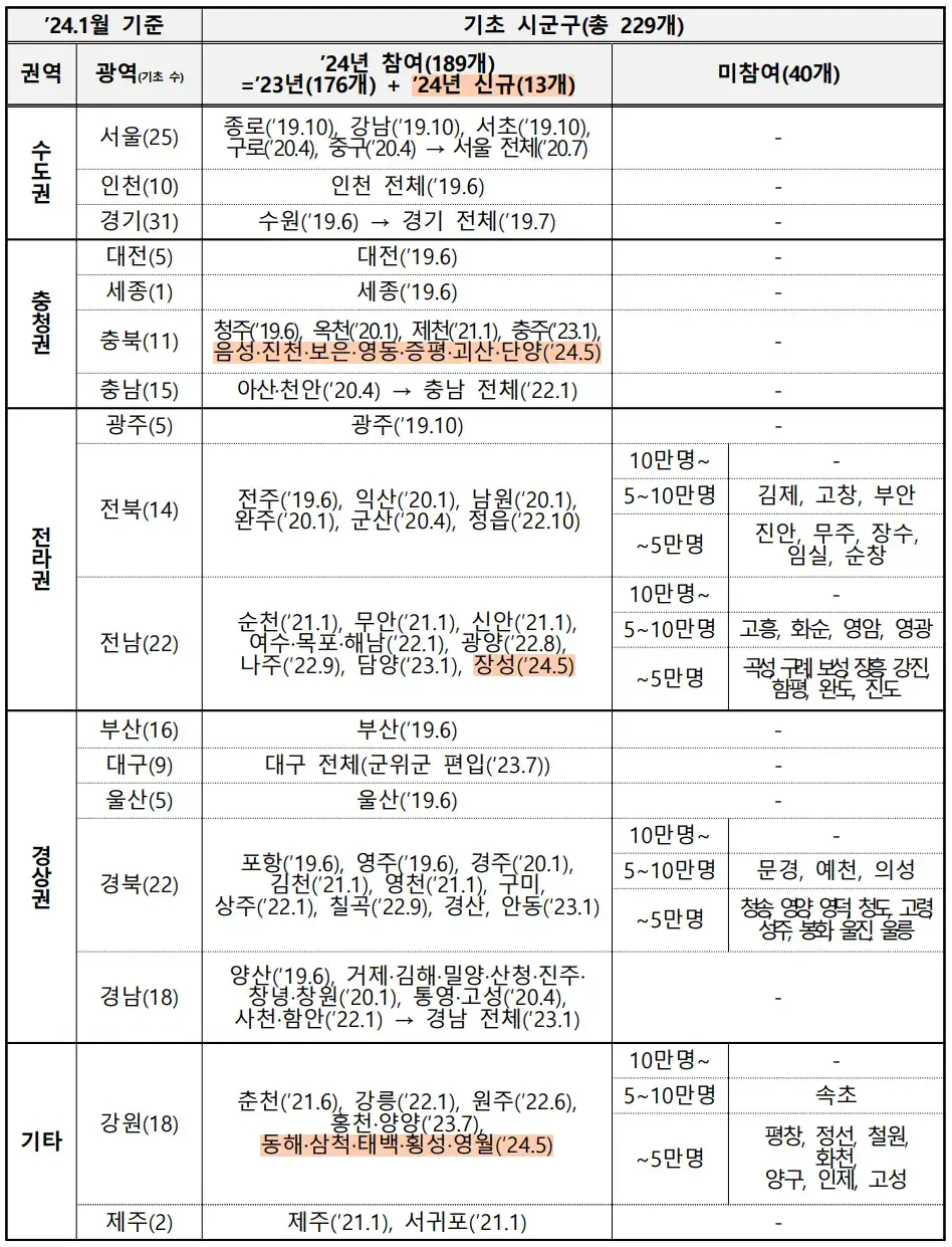 K 패스 참여&#44; 미참여 지역 표입니다. 인구수 10만명 이상인 지역은 모두 참여 지역으로 해당됩니다.