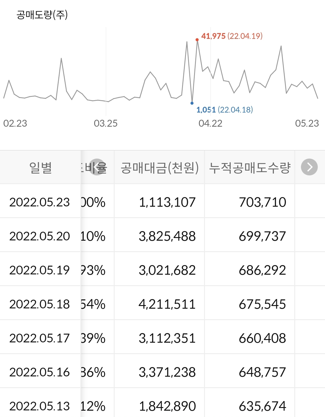 천보 공매도 현황