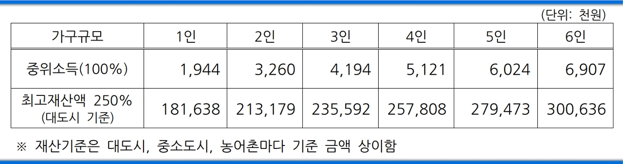  서울아산병원 수술치료비 (희망나누기) 수급자·차상위·저소득