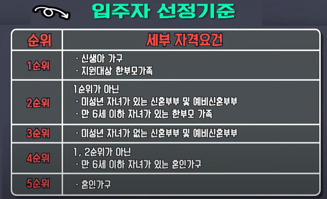 천원주택 입주자 자격 순위