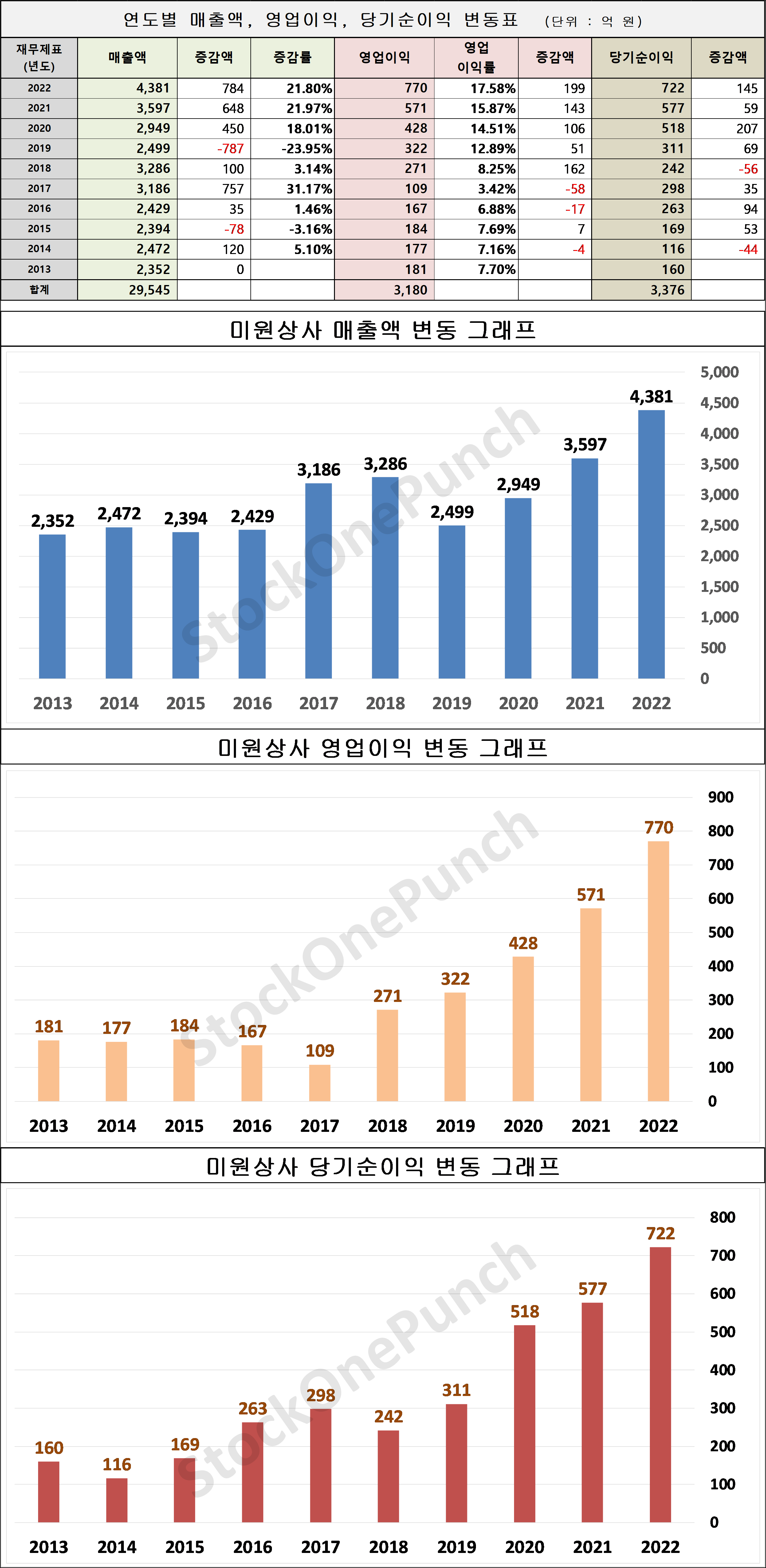 미원상사 의 매출액&#44; 영업이익&#44; 당기순이익 변동표 및 그래프