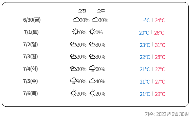 강원도 강릉 안목 해변 여름휴가 날씨