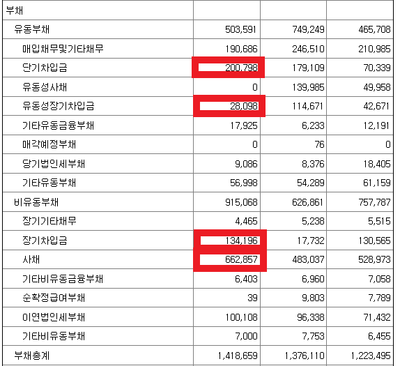 A 기업의 연결재무상태표2