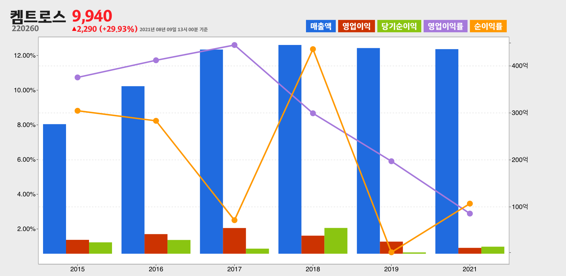켐트로스 실적