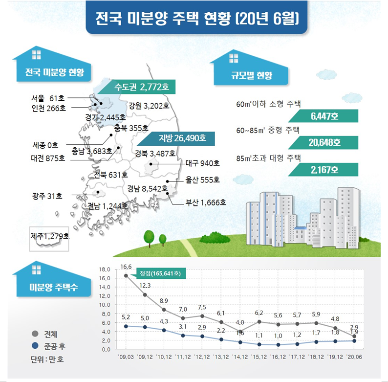  20. 6월말 기준 전국 미분양 29,262호