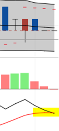 MACD 데드크로스 모습