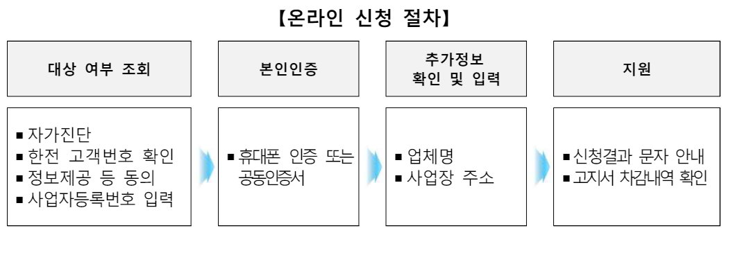 소상공인전기요금지원_신청절차