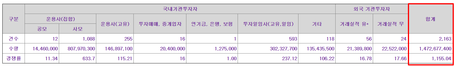 위너스 공모주 수요예측결과 상장일