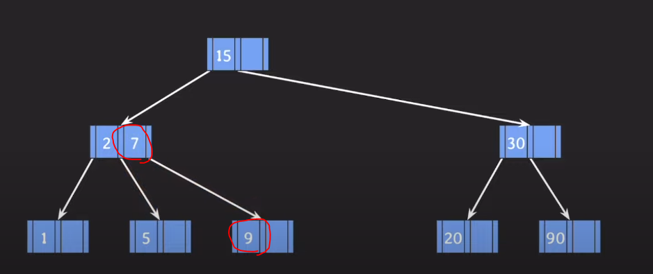 DB Index에서 사용되는 B 21