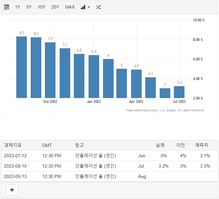 미국_물가상승률_23년7월