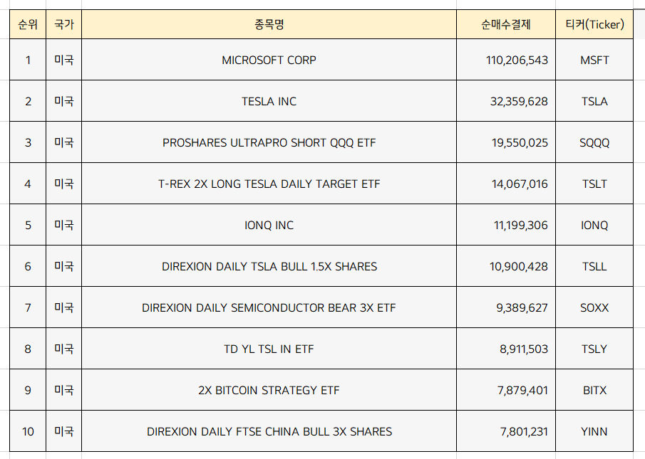  미국주식 순매수 상위종목 Top 10 [1월 3주차]