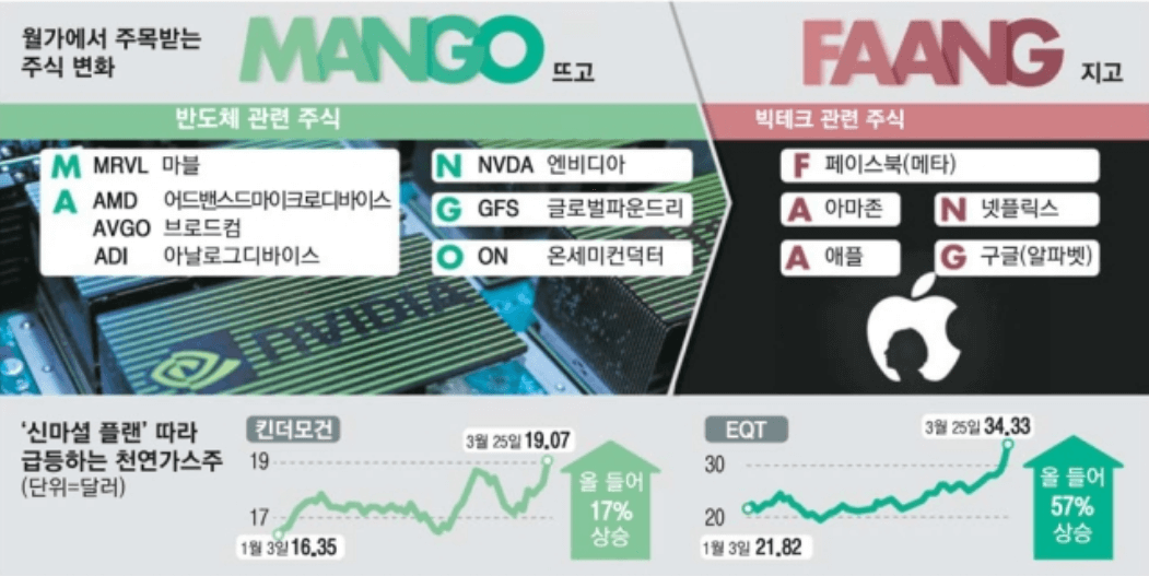 FAANG이 지고 MANGO가 뜬다 는 뉴스 사진 캡쳐