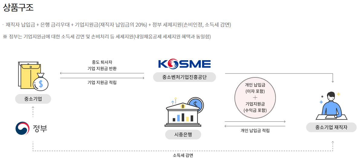 중소기업 재직자 우대 저축 공제 신청 방법&amp;#44; 가입 혜택