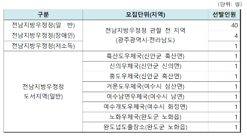 계리직공무원