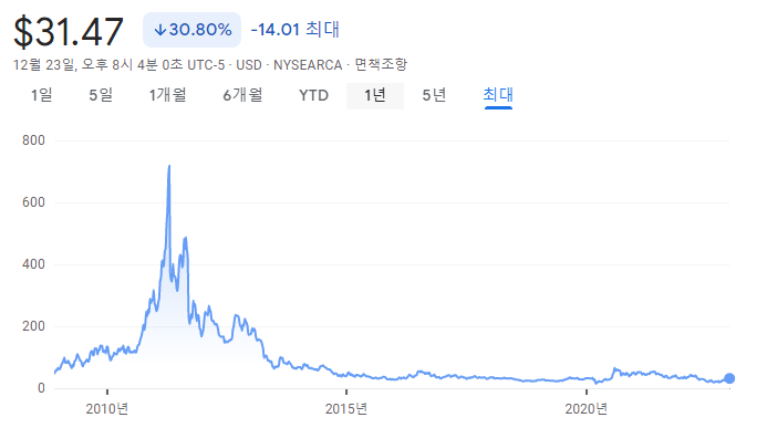 ProShares-Ultra-Silver-AGQ-차트