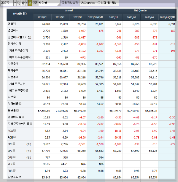 넷마블의 재무제표