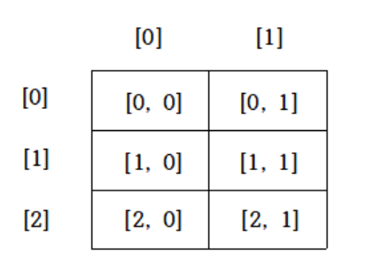 C#-다차원배열-[,]-행과열구분