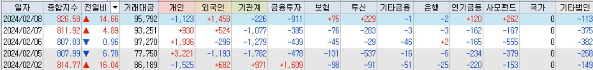 코스닥 거래대금
