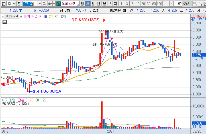오파스넷-주가-흐름-차트