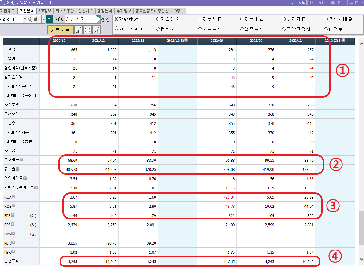 상신전자 재무 차트