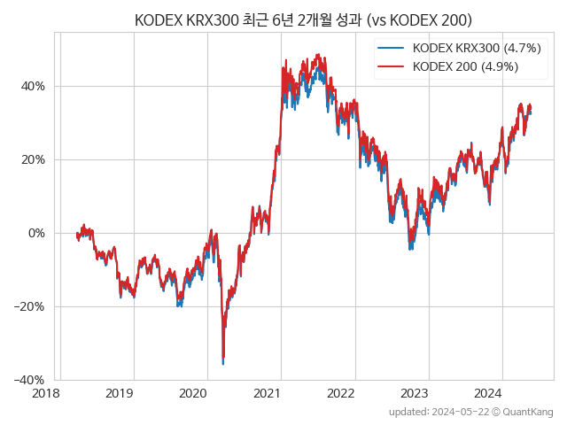 KODEX KRX300과 KODEX 200의 수익률 비교