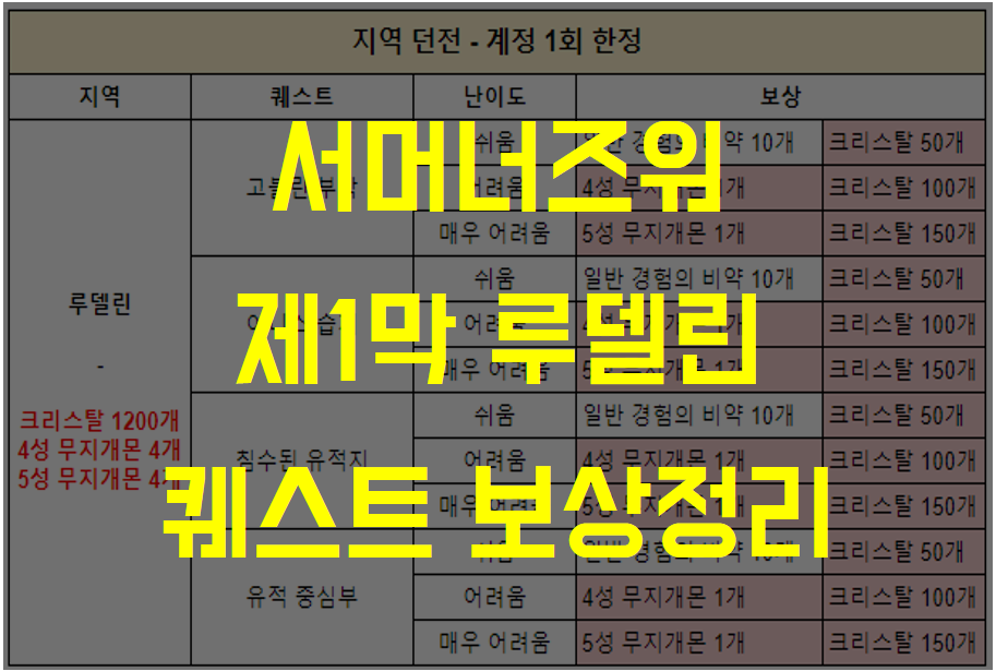  서머너즈워 크로니클, 루델린 1막 메인퀘스트 / 지역탐방 / 지역던전 보상 정리