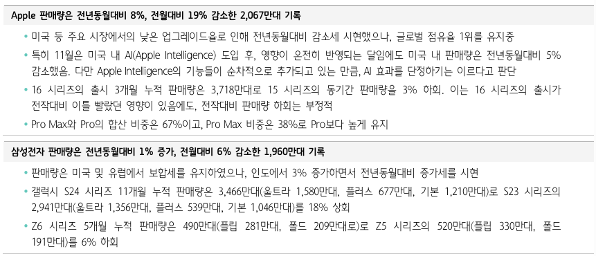 2024년 11월 갤럭시 S24, Z 플립6, Z 폴드6, 아이폰16 판매량