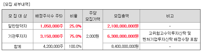 신영스팩7호-공모주-청약-모집-비율