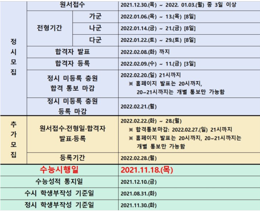 원서 접수 정시 2022 대입정보) 2022