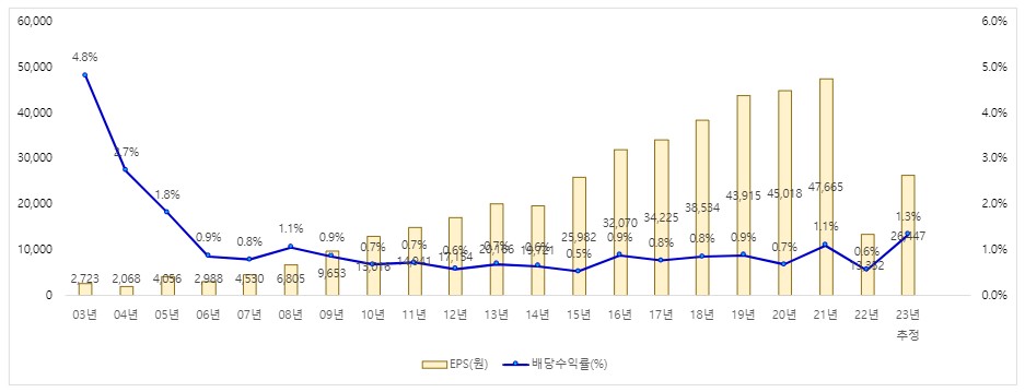 LG생활건강_EPS_배당수익율_추이