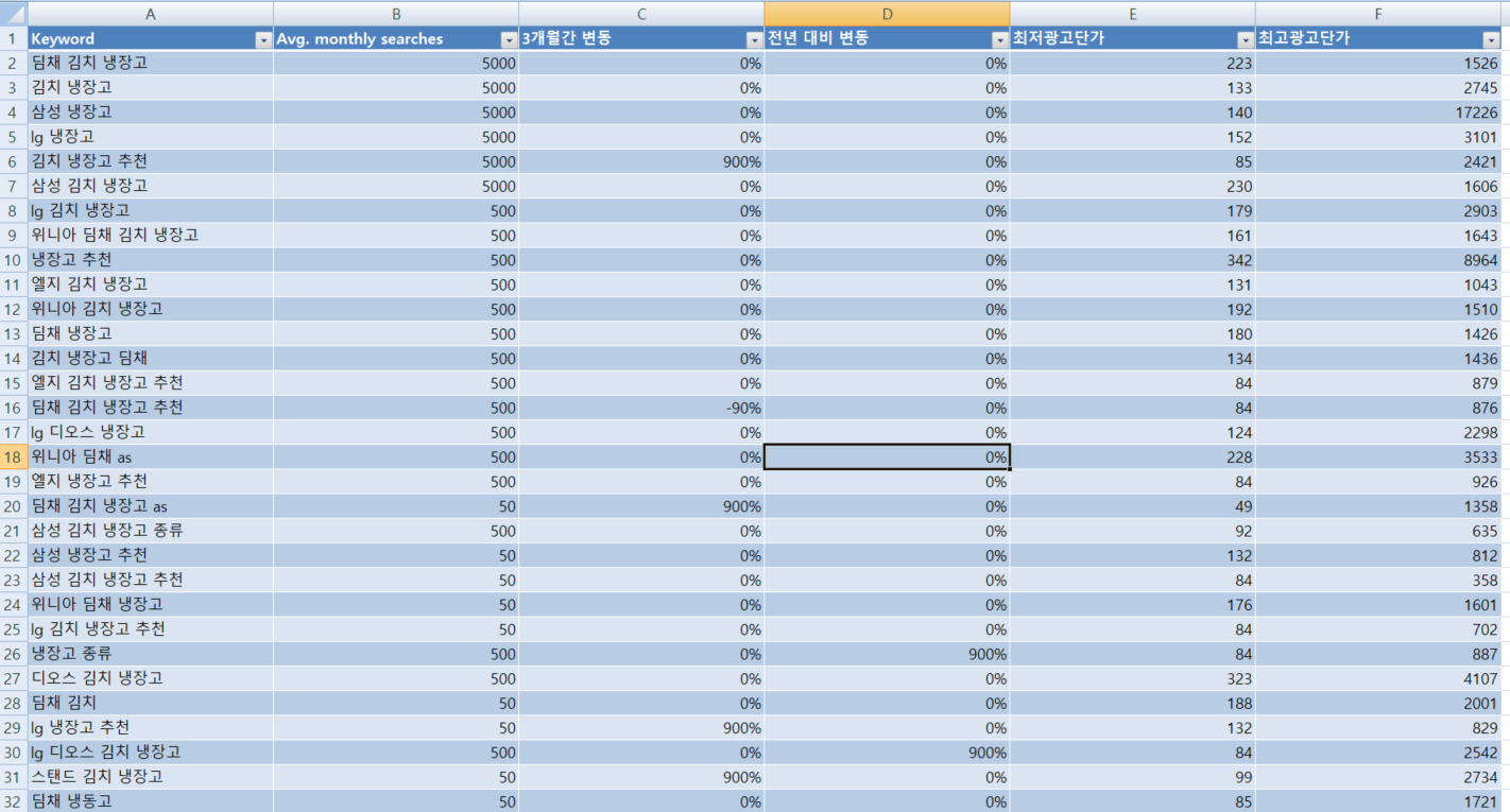 키워드를 엑셀 테이블로 변환한 상태