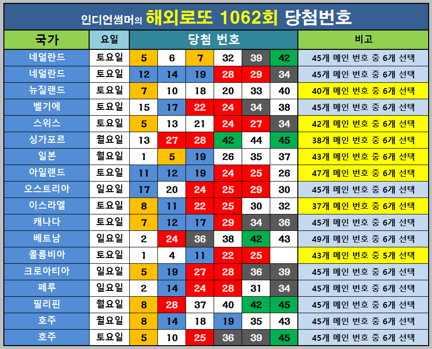 해외로또 중복 출현번호