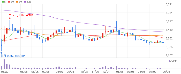 프로스테믹스 주봉차트