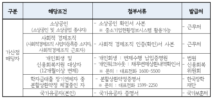 경기도 청년 노동자 통장 자격조건, 신청방법