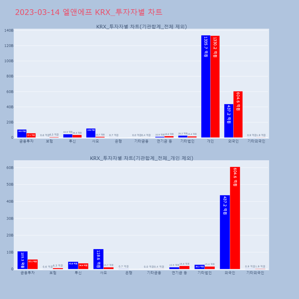 엘앤에프_KRX_투자자별_차트