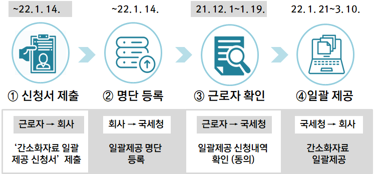 간소화자료-일괄제공-서비스-절차