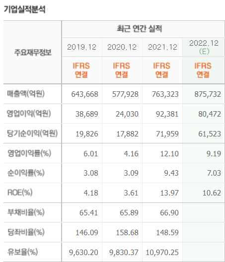 포스코홀딩스 기업실적분석