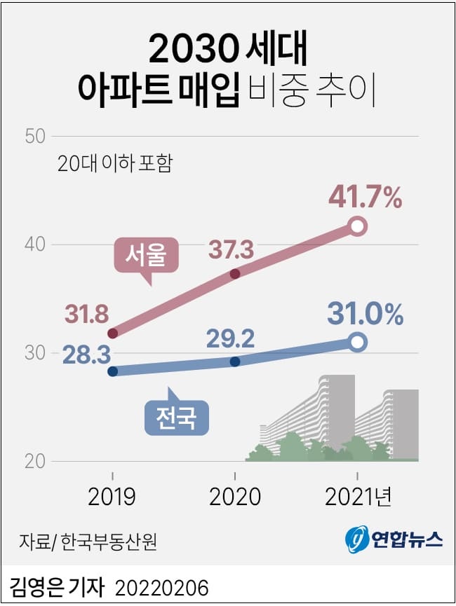 서울 아파트 구입 2030 세대 40% 넘어서