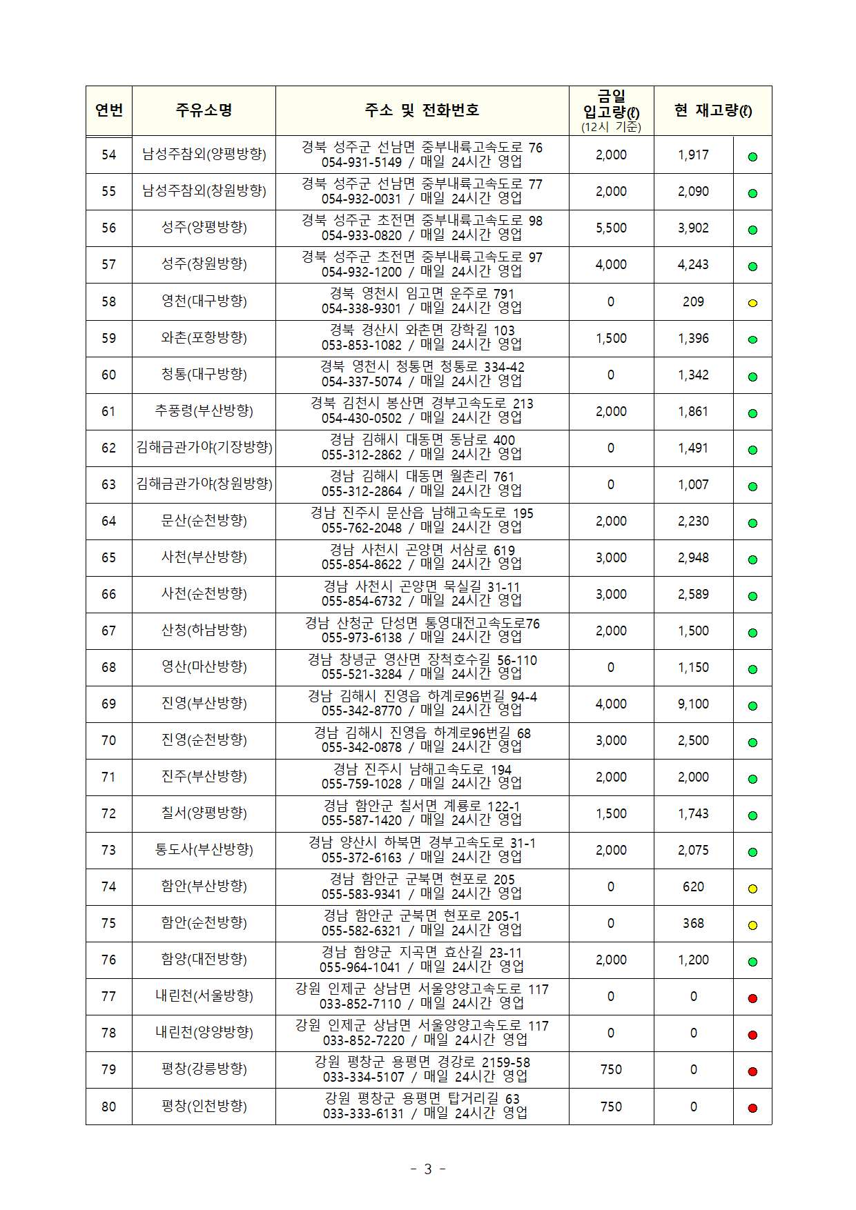 요소수 재고 현황3