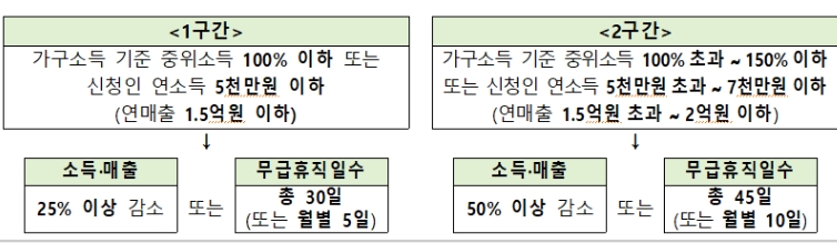 경기도 소상공인 100만원