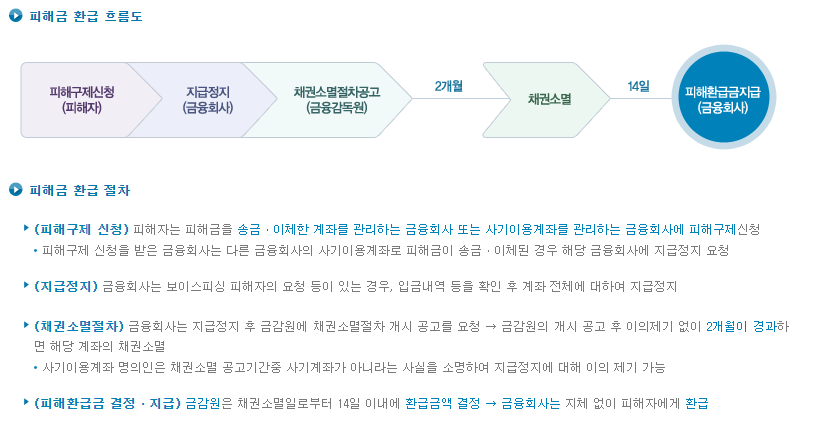 보이스피싱 피해금액환급 절차