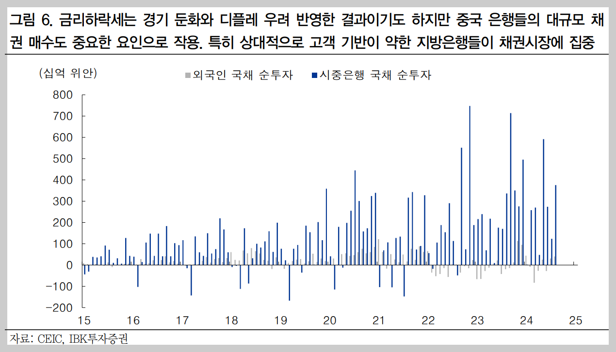마땅한 투자처를 찾지 못한 중국 지방은행들이 중국 장기국채 매입이 늘어나면서 잠재적인 문제를 만들고 있음
