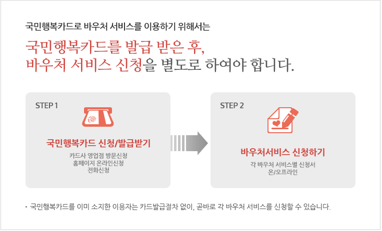 국민행복카드 신청 후 바우처 서비스 신청 별도