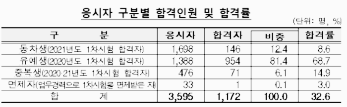 공인회계사 시험 합격률 (동차생&#44; 유예생&#44; 중복생&#44; 면제자)